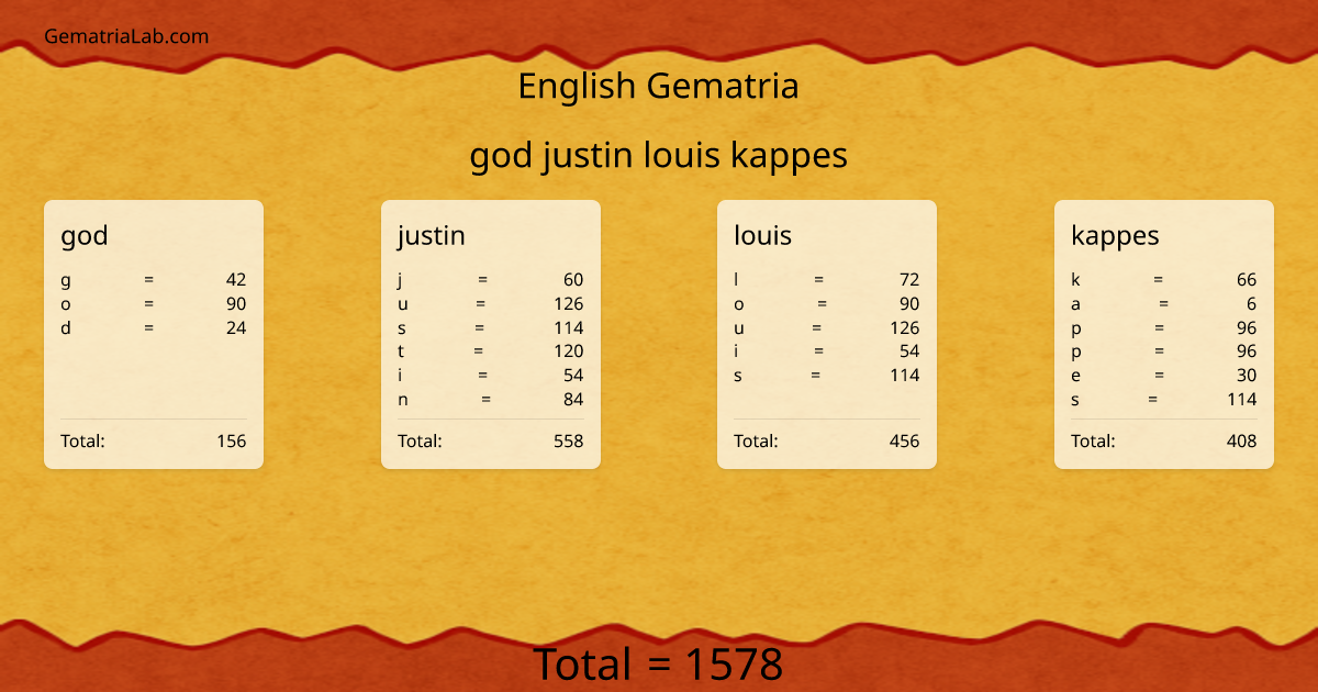 god justin louis kappes in english Gematria